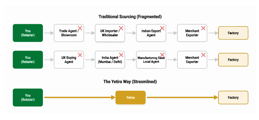 Yetira - graph